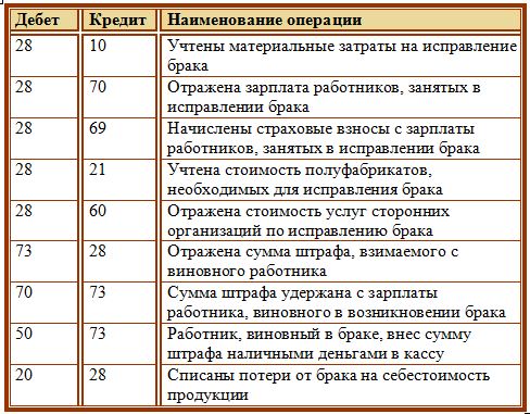 Брак в производстве. списание, учет, проводки