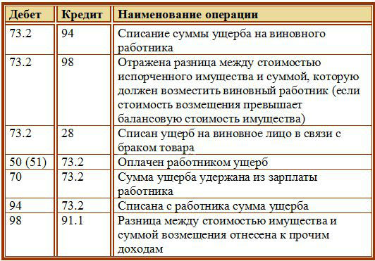 Бухучет возмещения ущерба. как отразить, проводки