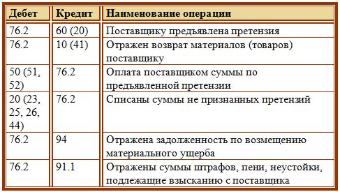 Бухучет возмещения ущерба. как отразить, проводки