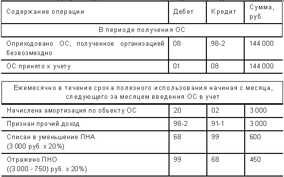 Доходы будущих периодов в балансе. что это такое? пример
