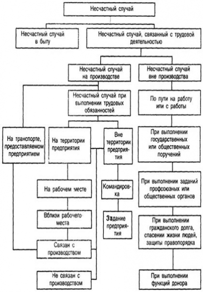 Классификации несчастных случаев на производстве