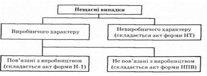 Классификации несчастных случаев на производстве