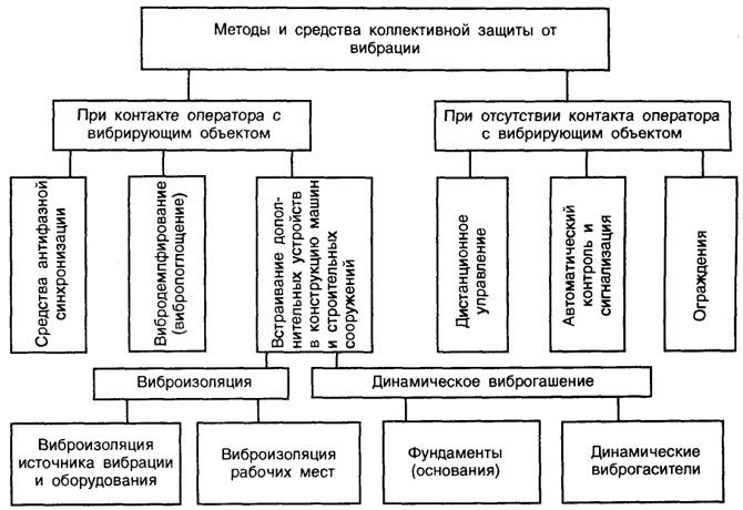 Классификация средств индивидуальной защиты работников