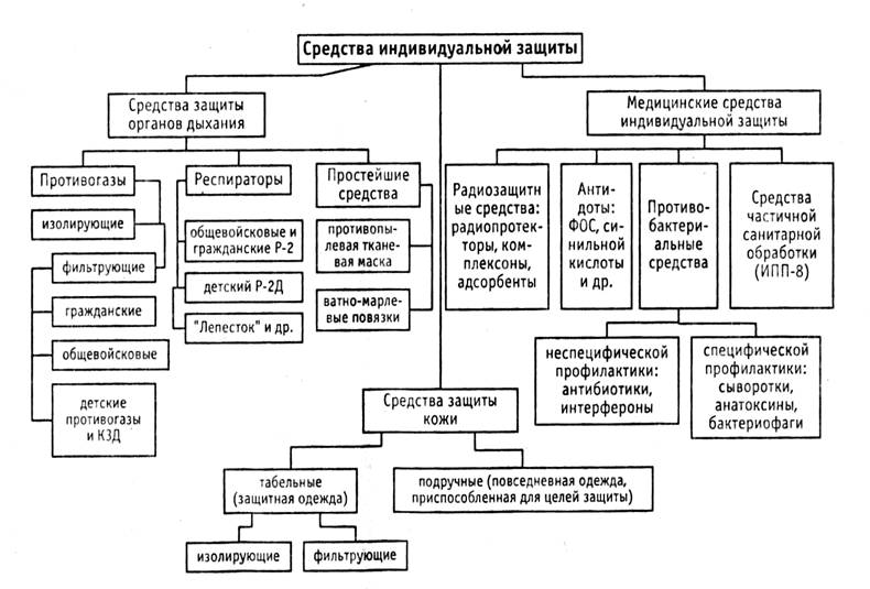 Классификация средств индивидуальной защиты работников