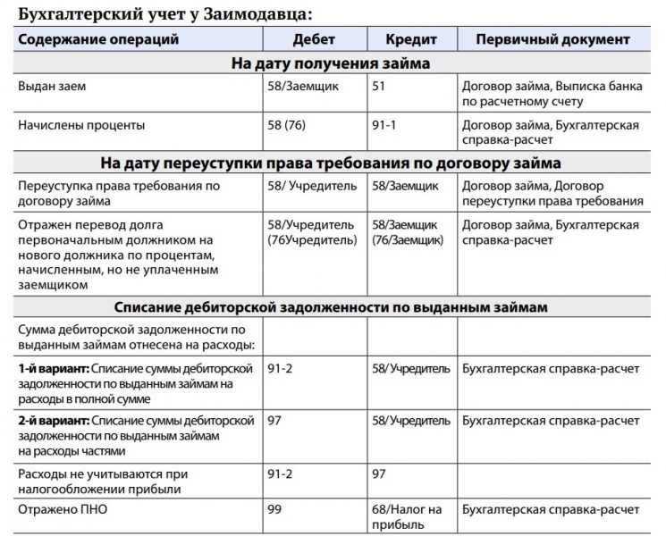 Переуступка долга. право, бухгалтерский, налоговый учет
